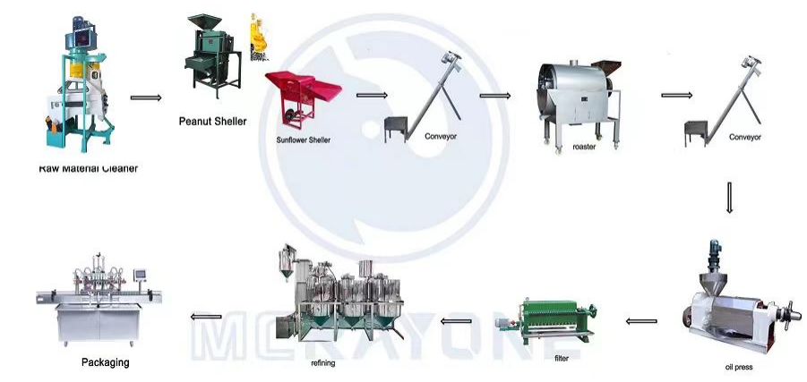 MCRAYONE Complete Sunflower Oil Production Line