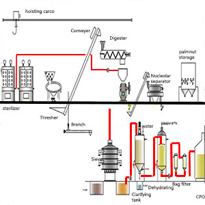 High efficiency palm fruit oil press