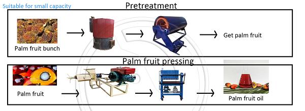Palm fruit oil prodcution line