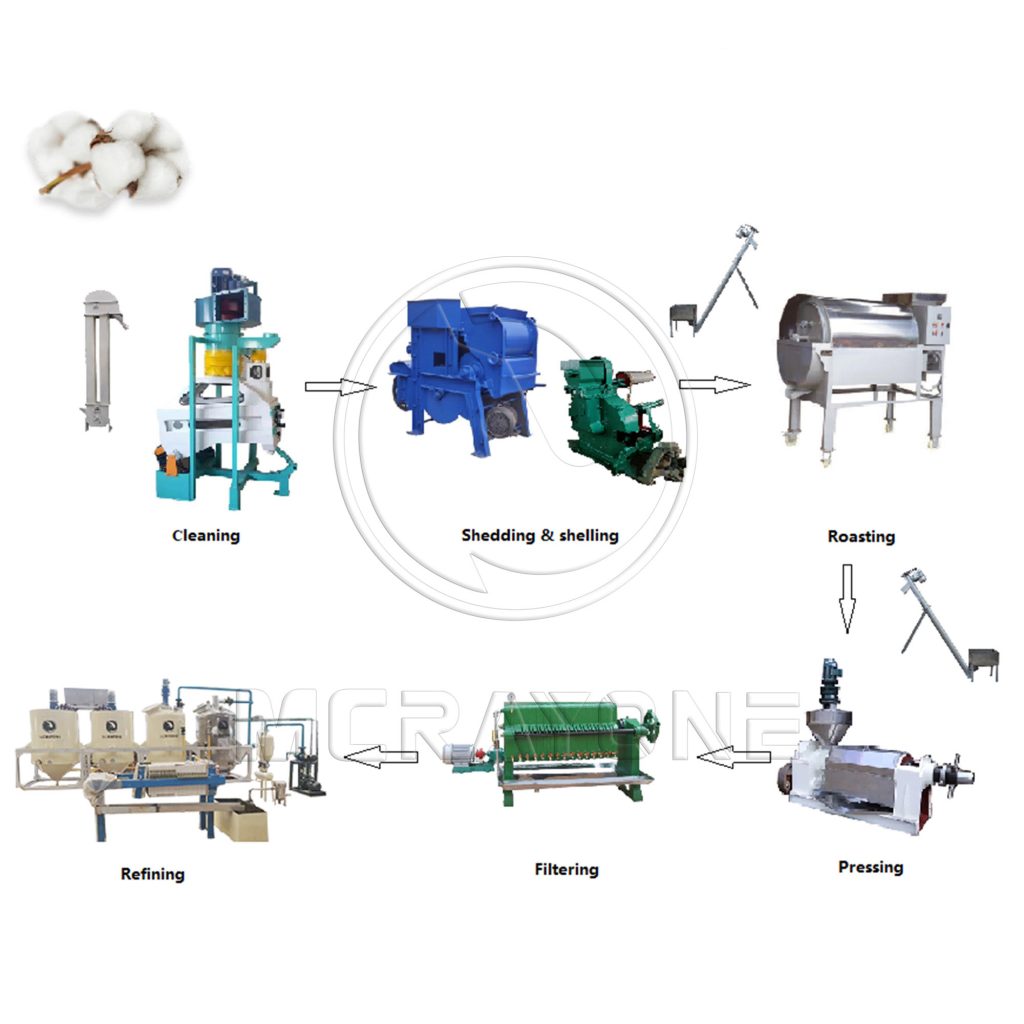 The Cottonseed Oil Production Line