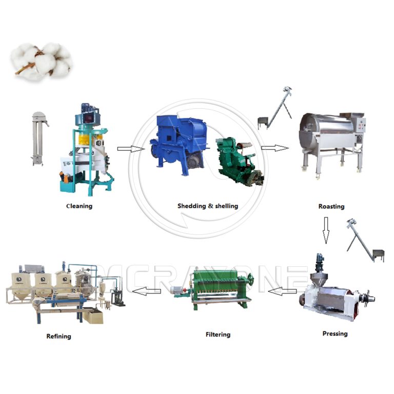 A Guide to Cottonseed Oil Processing