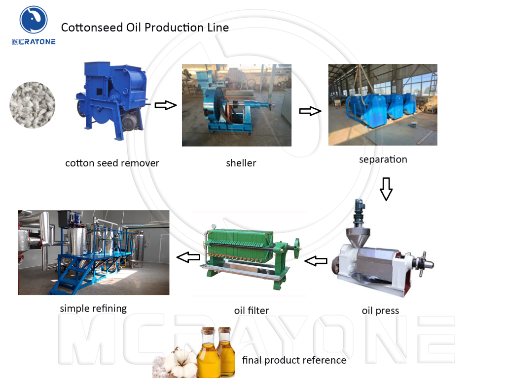 MCRAYONE Complete Cottonseed Oil Pressing & Refining Production Line